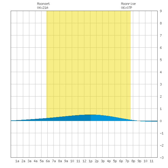 Fort Walton Beach tide chart for Tuesday, May 21, 2024