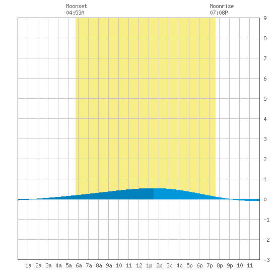Fort Walton Beach tide chart for Wednesday, May 22, 2024