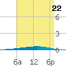 Fort Walton Beach tide chart for Wednesday, May 22, 2024