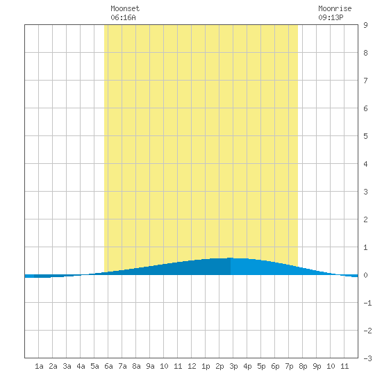 Fort Walton Beach tide chart for Friday, May 24, 2024