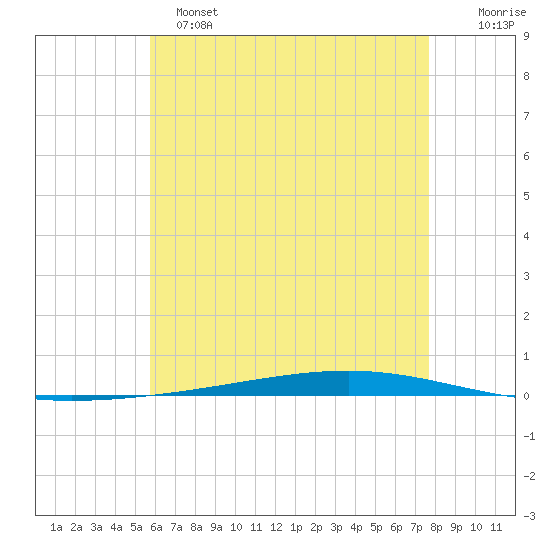 Fort Walton Beach tide chart for Saturday, May 25, 2024