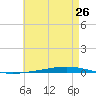 Fort Walton Beach tide chart for Sunday, May 26, 2024