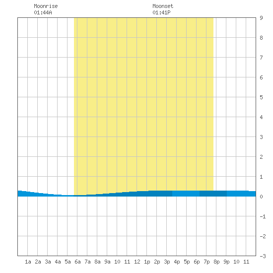 Fort Walton Beach tide chart for Friday, May 31, 2024