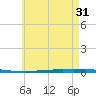 Fort Walton Beach tide chart for Friday, May 31, 2024