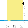 Fort Walton Beach tide chart for Saturday, May 4, 2024