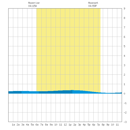 Fort Walton Beach tide chart for Sunday, May 5, 2024