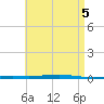 Fort Walton Beach tide chart for Sunday, May 5, 2024