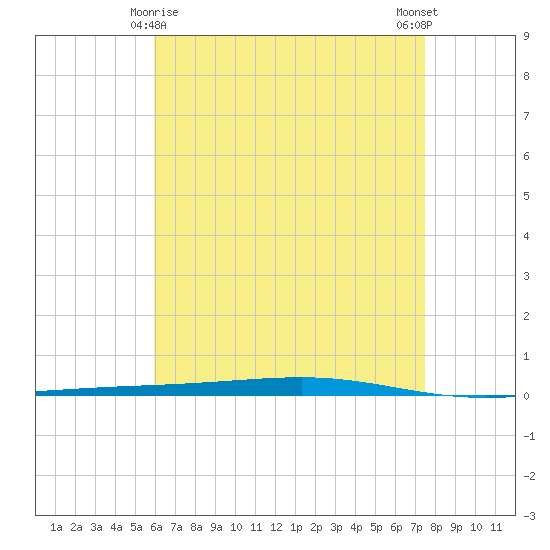 Fort Walton Beach tide chart for Monday, May 6, 2024