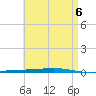 Fort Walton Beach tide chart for Monday, May 6, 2024