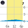 Fort Walton Beach tide chart for Tuesday, May 7, 2024