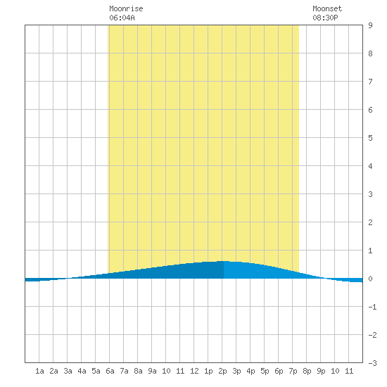 Fort Walton Beach tide chart for Wednesday, May 8, 2024