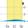 Fort Walton Beach tide chart for Wednesday, May 8, 2024
