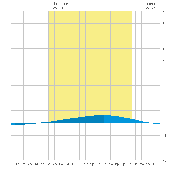 Fort Walton Beach tide chart for Thursday, May 9, 2024