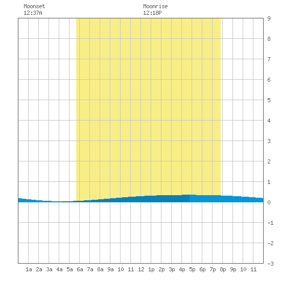 Fort Walton Beach tide chart for Thursday, June 13, 2024