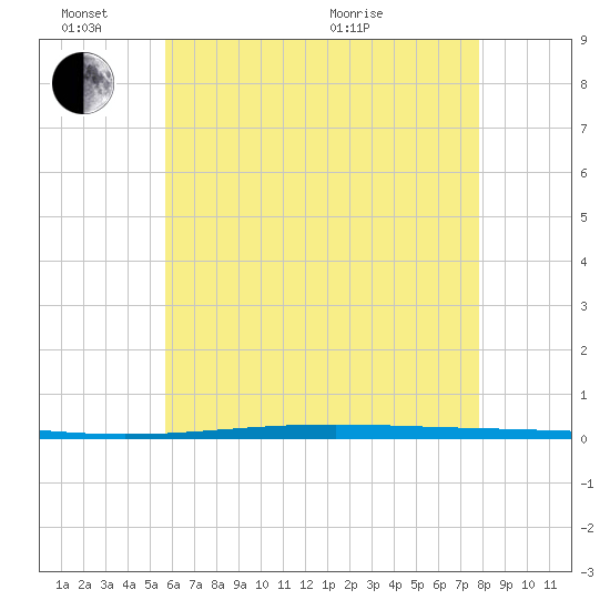 Fort Walton Beach tide chart for Friday, June 14, 2024