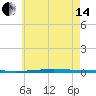 Fort Walton Beach tide chart for Friday, June 14, 2024