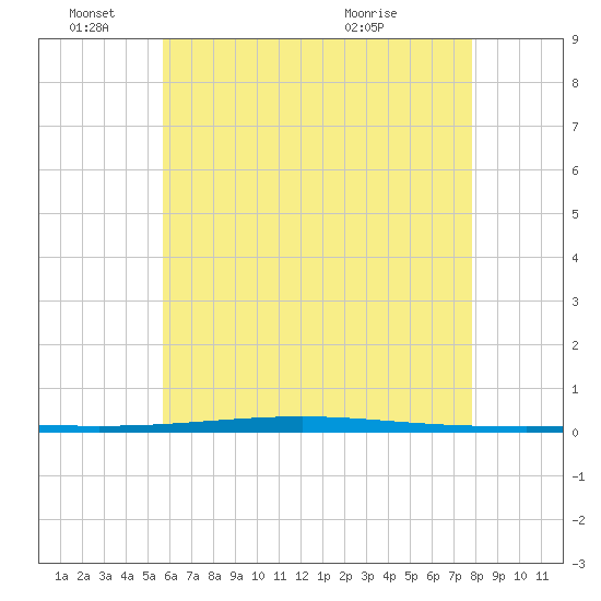 Fort Walton Beach tide chart for Saturday, June 15, 2024