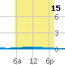 Fort Walton Beach tide chart for Saturday, June 15, 2024