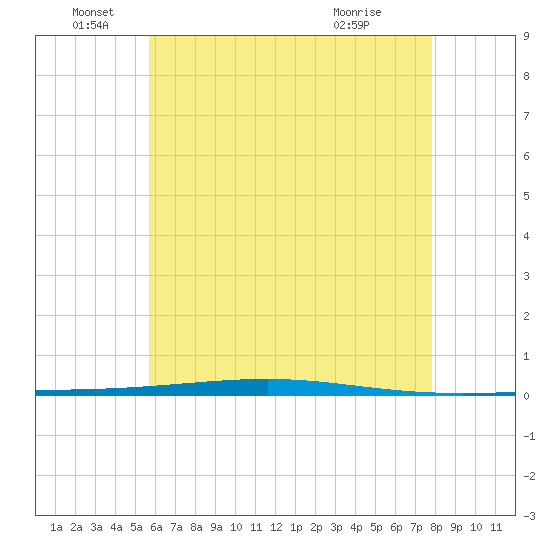 Fort Walton Beach tide chart for Sunday, June 16, 2024