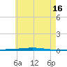 Fort Walton Beach tide chart for Sunday, June 16, 2024