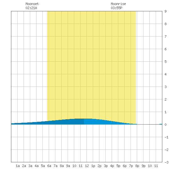 Fort Walton Beach tide chart for Monday, June 17, 2024