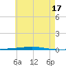 Fort Walton Beach tide chart for Monday, June 17, 2024