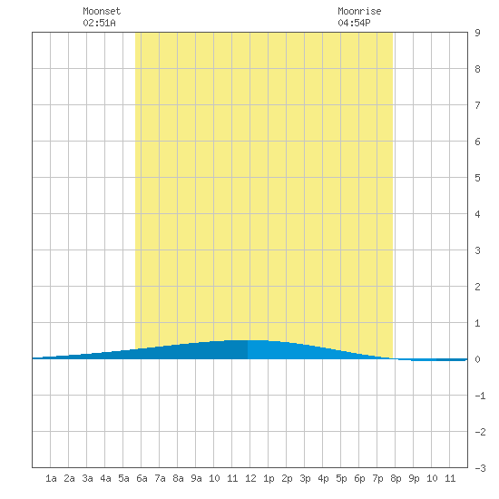 Fort Walton Beach tide chart for Tuesday, June 18, 2024