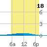 Fort Walton Beach tide chart for Tuesday, June 18, 2024