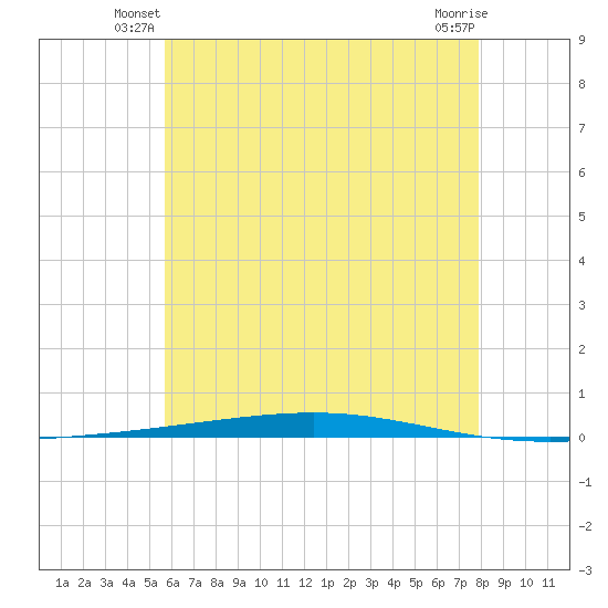Fort Walton Beach tide chart for Wednesday, June 19, 2024