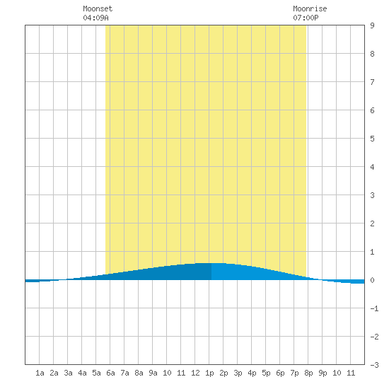 Fort Walton Beach tide chart for Thursday, June 20, 2024