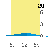 Fort Walton Beach tide chart for Thursday, June 20, 2024