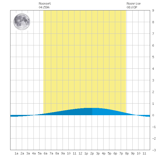 Fort Walton Beach tide chart for Friday, June 21, 2024
