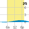 Fort Walton Beach tide chart for Tuesday, June 25, 2024
