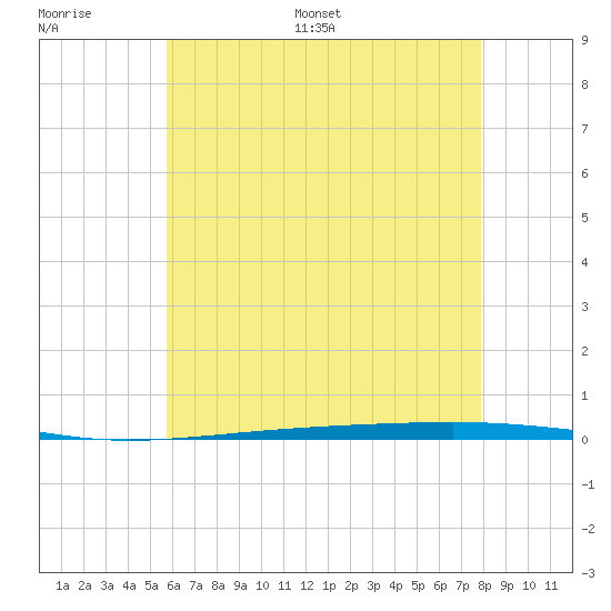 Fort Walton Beach tide chart for Thursday, June 27, 2024