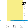 Fort Walton Beach tide chart for Thursday, June 27, 2024