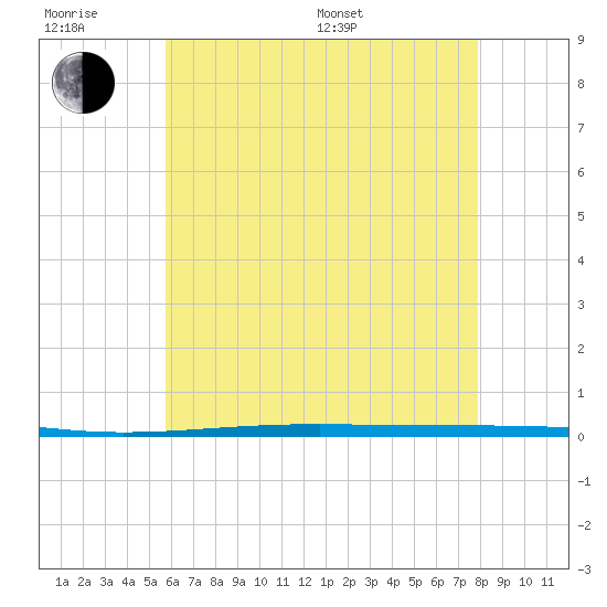 Fort Walton Beach tide chart for Friday, June 28, 2024