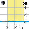 Fort Walton Beach tide chart for Friday, June 28, 2024