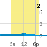 Fort Walton Beach tide chart for Sunday, June 2, 2024