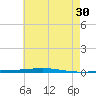 Fort Walton Beach tide chart for Sunday, June 30, 2024