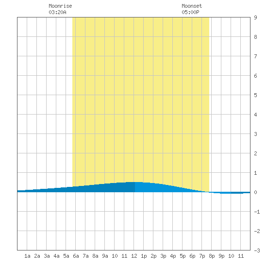 Fort Walton Beach tide chart for Monday, June 3, 2024
