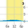Fort Walton Beach tide chart for Monday, June 3, 2024