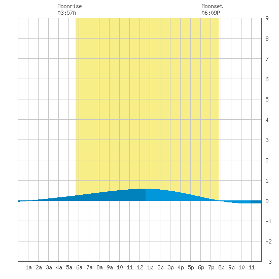 Fort Walton Beach tide chart for Tuesday, June 4, 2024