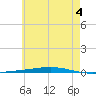 Fort Walton Beach tide chart for Tuesday, June 4, 2024