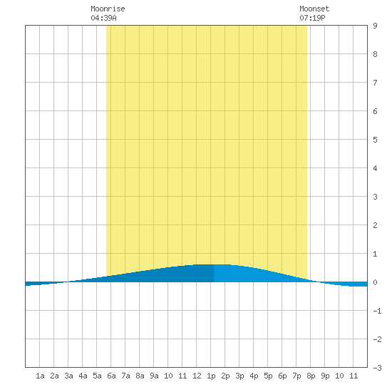 Fort Walton Beach tide chart for Wednesday, June 5, 2024