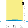 Fort Walton Beach tide chart for Wednesday, June 5, 2024