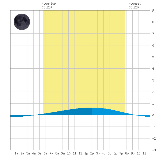 Fort Walton Beach tide chart for Thursday, June 6, 2024