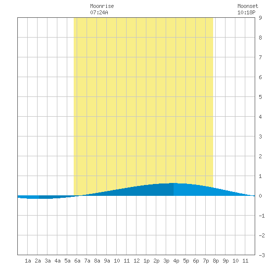 Fort Walton Beach tide chart for Saturday, June 8, 2024
