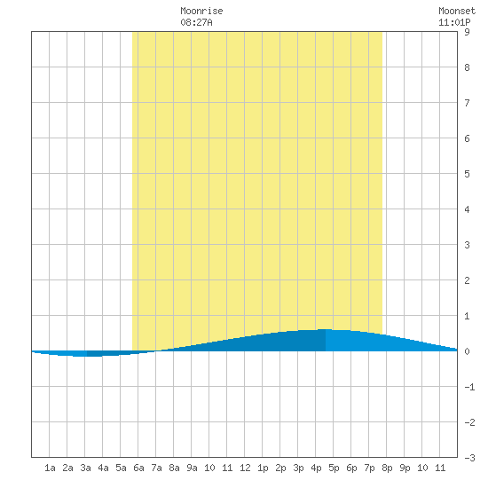 Fort Walton Beach tide chart for Sunday, June 9, 2024