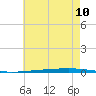 Fort Walton Beach tide chart for Wednesday, July 10, 2024