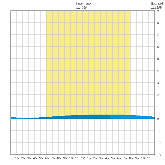 Fort Walton Beach tide chart for Thursday, July 11, 2024